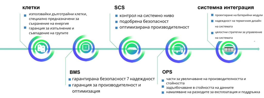 Focusing on core technologies & upholding quality and security standards - BG